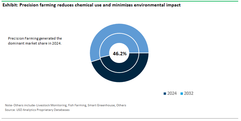 Smart Farming Market Share by Type